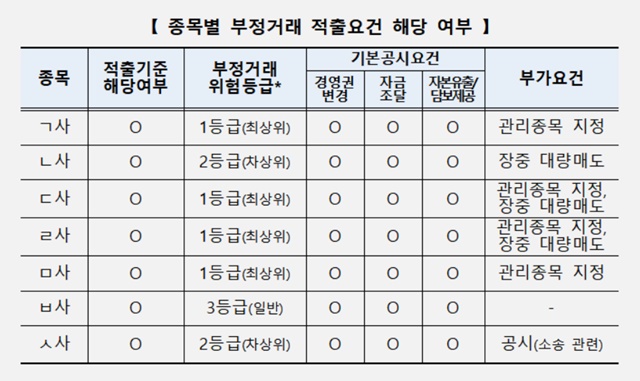 ▲ ⓒ한국거래소
