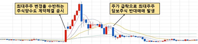 ▲ 부정거래 혐의종목의 주가추이 예시. ⓒ한국거래소