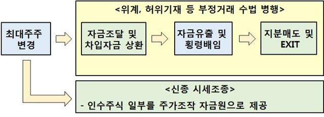 ▲ 부정거래+시세조종 결합된 복합 불공정거래 예시.ⓒ한국거래소