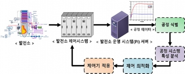 ▲ 운영시스템 데이터 이용 제어최적화 개념도.ⓒ한전전력연구원