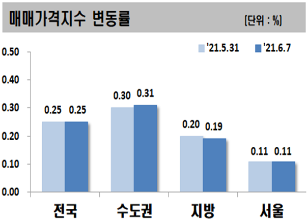 ▲ 6월 1째주 주간 아파트 매매가격지수 변동률.ⓒ한국부동산원