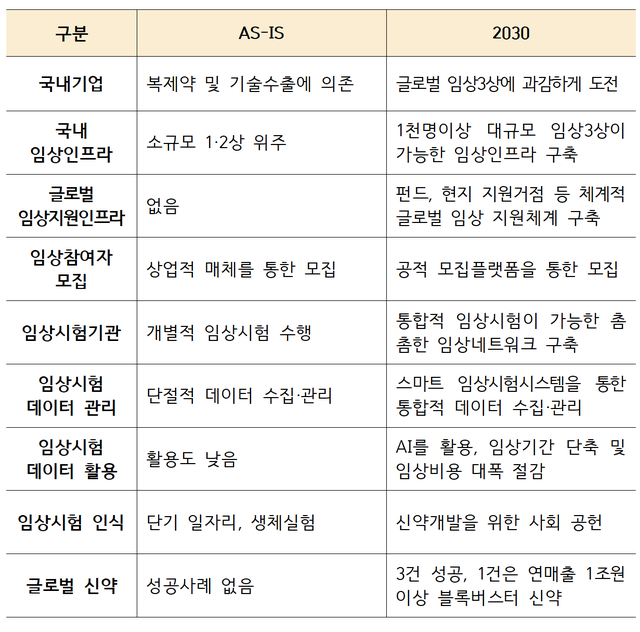 ▲ 임상시험 인프라 확충 후 임상시험환경 변화. ⓒ보건복지부