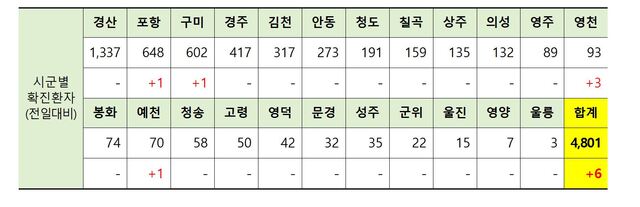 ▲ 11일 0시 현재 경북 시군별 코로나19 확진현황.ⓒ경북도