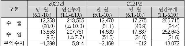 ▲ 6월 1~10일 수출입현황 ⓒ관세청 자료