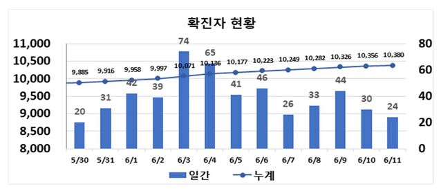 ▲ 최근 2주간 대구지역 코로나19 확진현황.ⓒ대구시