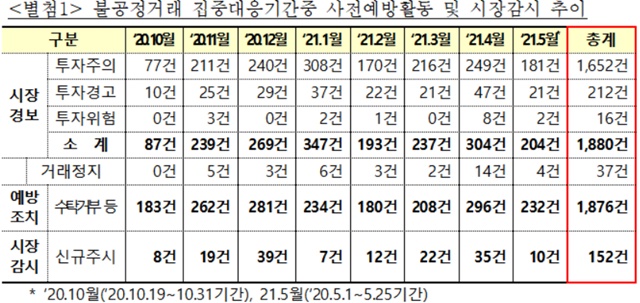 ▲ 불공정거래 집중대응기간중 사전예방활동 및 시장감시 추이.ⓒ한국거래소