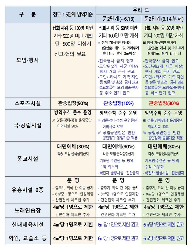▲ 충북도 준2단계 방역기준.ⓒ충북도