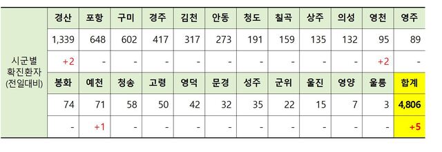 ▲ 12일 0시 현재 경북 시군별 코로나19 확진현황.ⓒ경북도