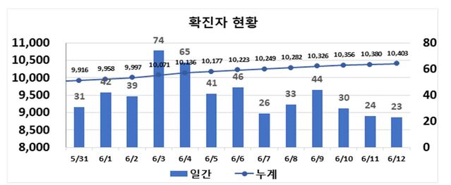 ▲ 최근 2주간 대구지역 코로나19 확진현황.ⓒ대구시