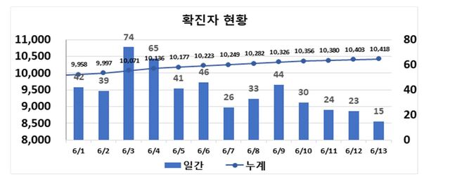 ▲ 최근 2주간 대구지역 코로나19 확진현황.ⓒ대구시