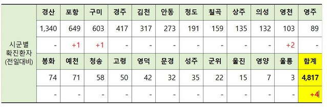 ▲ 14일 0시 현재 경북 시군별 코로나19 확진현황.ⓒ경북도