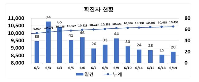 ▲ 최근 2주간 대구지역 코로나19 확진현황.ⓒ대구시