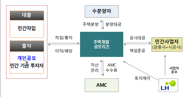 ▲ '주택개발 공모리츠' 사업 모식도.ⓒLH