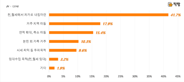 ▲ 주택 매입을 계획하는 이유.ⓒ직방