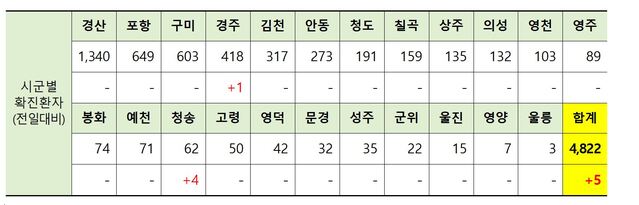 ▲ 15일 0시 현재 경북 시군별 코로나19 확진현황.ⓒ경북도