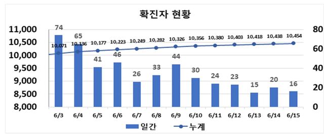 ▲ 최근 2주간 대구지역 코로나19 확진현황.ⓒ대구시