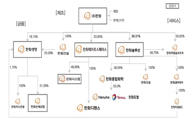 ▲ 한화그룹 지배구조. 자료=한화. ⓒ하이투자증권