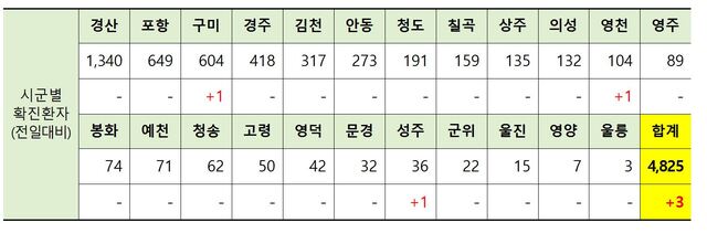 ▲ 16일 0시 현재 경북 시군별 코로나19 확진현황.ⓒ경북도