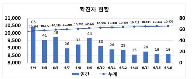 ▲ 최근 2주간 대구지역 코로나19 확진현황.ⓒ대구시