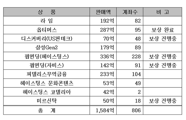 ▲ 전액보상 대상 상품 현황. ⓒ한국투자증권