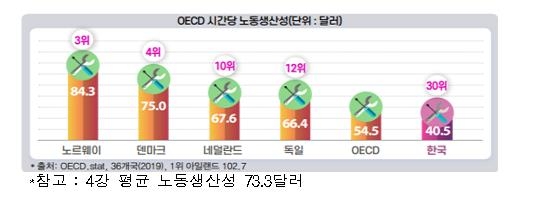 ▲ OECD 시간당 노동생산성 비교(2019년 기준).ⓒ연합뉴스