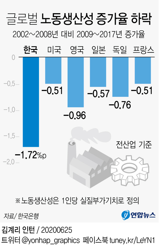 2002∼2008년과 비교해 2009∼2017년 한국 제조업의 노동생산성 증가율은 6.3%포인트 내렸다.ⓒ연합뉴스