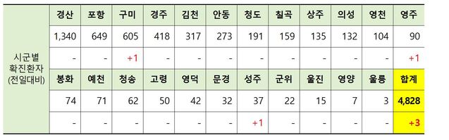▲ 17일 0시 현재 경북 시군별 코로나19 확진현황.ⓒ경북도