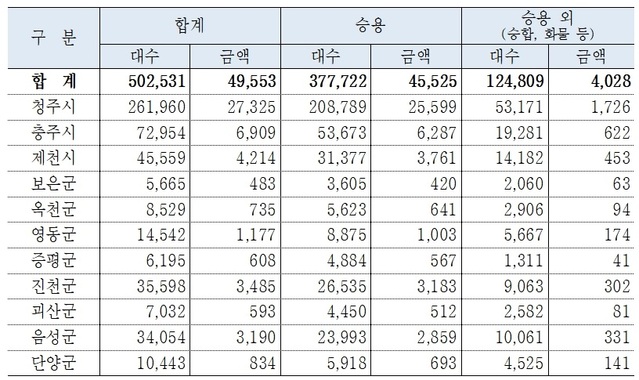 ▲ 충북 시군 자동차세 부과현황.ⓒ충북도