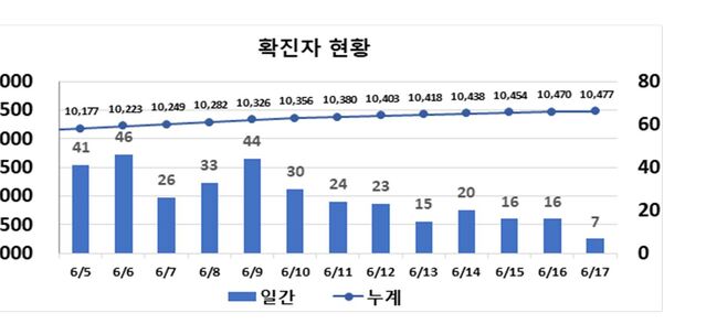 ▲ 최근 2주간 대구지역 코로나19 확진현황.ⓒ대구시