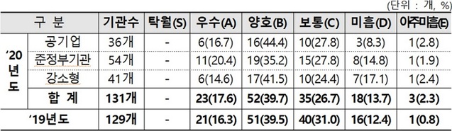 ▲ 유형별 경평 실적 평가.ⓒ기재부