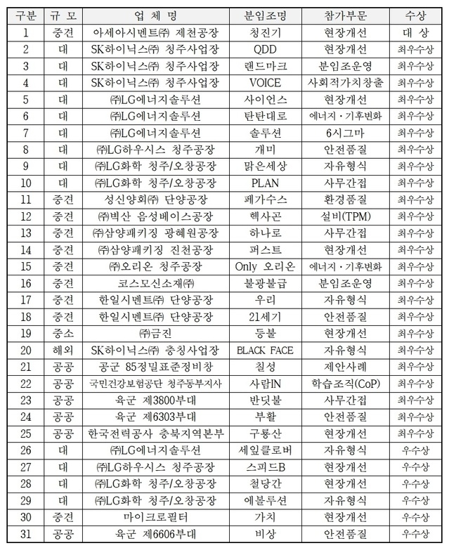 ▲ 2021년 충북도 품질분임조 경진대회 수상조.ⓒ충북도