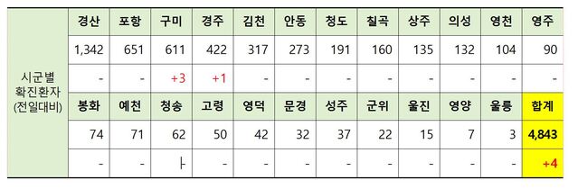 ▲ 19일 0시 현재 경북 시군별 코로나19 확진현황.ⓒ경북도