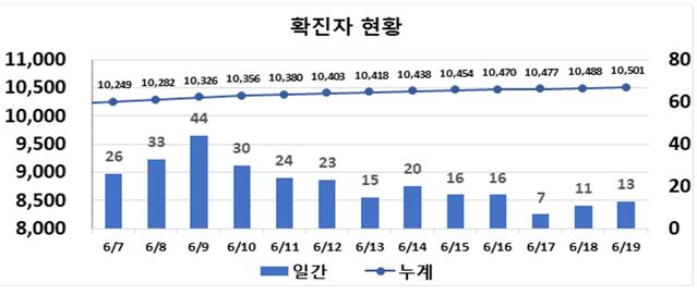 ▲ 최근 2주간 대구지역 코로나19 확진현황.ⓒ대구시