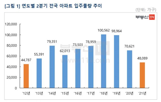 ▲ 연도별 2분기 전국 아파트 입주물량 추이.ⓒ부동산114