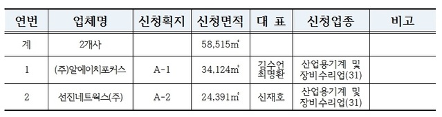 ▲ 계약현황(176억원 정도, 5만 8515㎡)  A-3획지 미응찰(유찰).ⓒ충북경제자유구역청