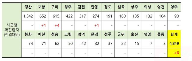 ▲ 20일 0시 현재 경북 시군별 코로나19 확진현황.ⓒ경북도