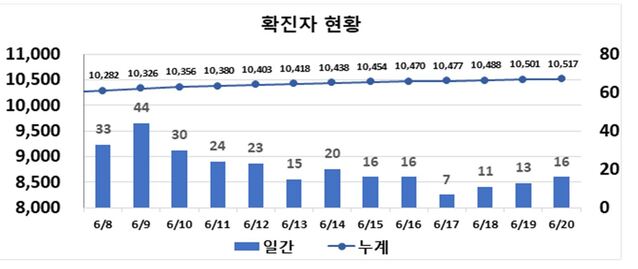 ▲ 최근 2주간 대구지역 코로나19 확진현황.ⓒ대구시