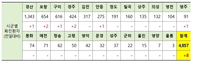 ▲ 21일 0시 현재 경북 시군별 코로나19 확진현황.ⓒ경북도