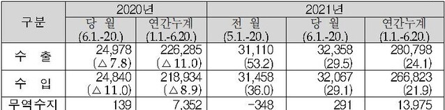 ▲ 6월1일~20일 수출입현황 ⓒ관세청 자료