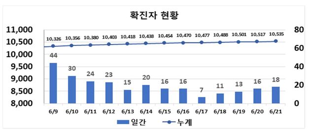 ▲ 최근 2주간 대구지역 코로나19 확진현황.ⓒ대구시