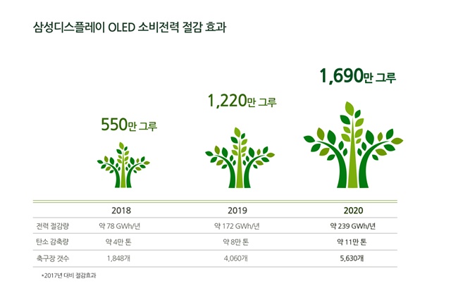 ▲ 삼성디스플레이의 2017년 대비 OLED 소비전력 절감 효과. ⓒ삼성디스플레이