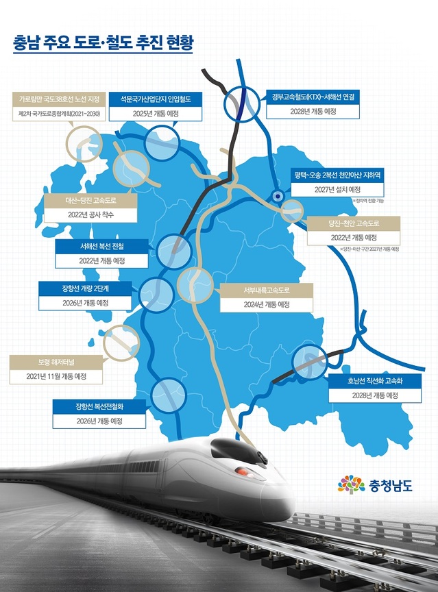 ▲ 충남도가 철도‧도로 등 교통인프라를 확충하며 충남 교통지도가 크게 바뀌고 있다. 충남도가 민선 7기 이후 거둔 철도 분야 최고 성과는 경부고속철도(KTX)~서해선 연결사업 제4차 국가철도망 구축 계획(안) 신규 번영이 꼽힌다. 충남 주요도로‧철도 추진상황.ⓒ충남도