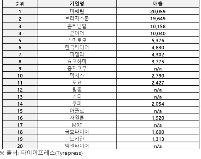 ▲ 영국 타이어 전문매체 타이어프레스 조사 결과 ⓒ한국타이어앤테크놀로지(옛 한국타이어)