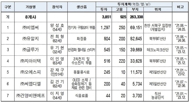 ▲ 2025년까지 충남 천안에 3851억원 규모의 투자 협약 기업 명단.ⓒ천안시