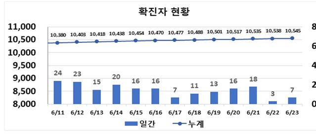 ▲ 최근 2주간 대구지역 코로나19 발생현황.ⓒ대구시