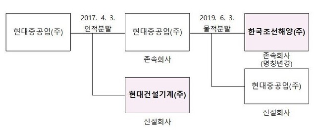 ▲ 한국조선해양 및 현대건설기계의 법인 분할 개요 ⓒ공정위 자료