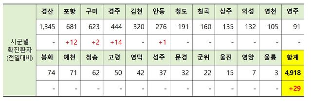 ▲ 24일 0시 현재 경북 시군별 코로나19 확진현황.ⓒ경북도