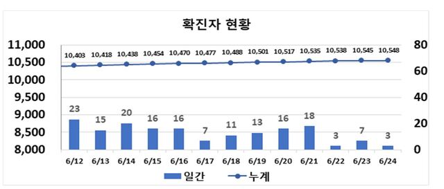 ▲ 최근 2주간 대구지역 코로나19 확진현황.ⓒ대구시