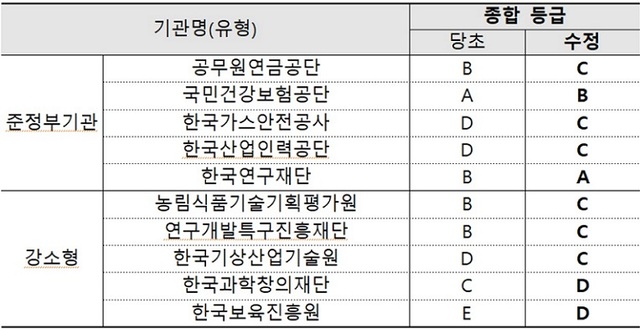 ▲ 평가결과 재산정시 종합등급 수정 기관.ⓒ기재부