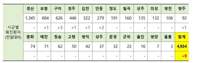 ▲ 26일 0시 현재 경북 시군별 코로나19 확진현황.ⓒ경북도